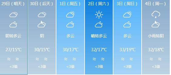 快讯！四川气象台发布广元明天4月29日六起未来六天天气预报