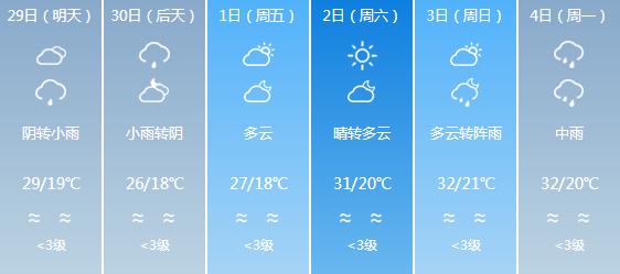 快讯！四川气象台发布广安明天4月29日六起未来六天天气预报