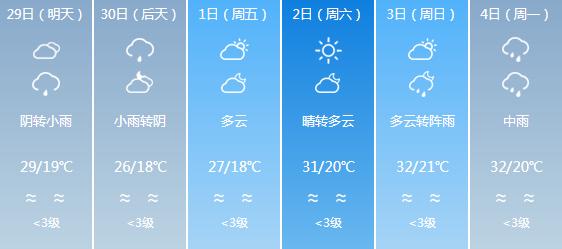 快讯！四川气象台发布广安明天4月29日六起未来六天天气预报