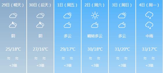 快讯！四川气象台发布巴中明天4月29日六起未来六天天气预报