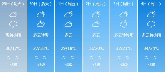 快讯！四川气象台发布宜宾明天4月29日六起未来六天天气预报