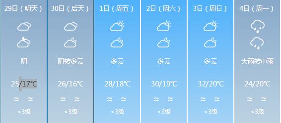快讯！四川气象台发布达州明天4月29日六起未来六天天气预报