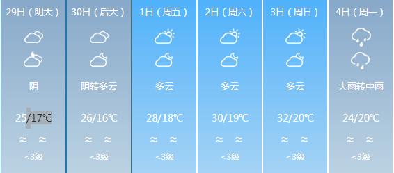 快讯！四川气象台发布达州明天4月29日六起未来六天天气预报