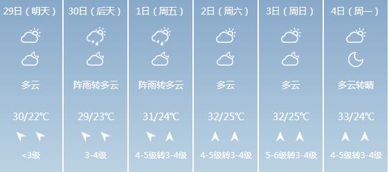 快讯！广西气象台发布钦州明天4月29日六起未来六天天气预报