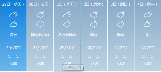 快讯！广东气象台发布清远明天4月29日起未来六天天气预报