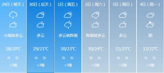 快讯！广东气象台发布中山明天4月29日起未来六天天气预报