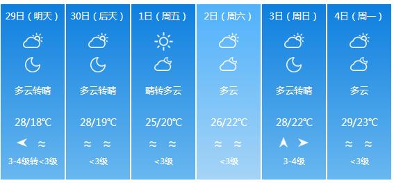 快讯！福建气象台发布厦门天4月29日起未来六天天气预报
