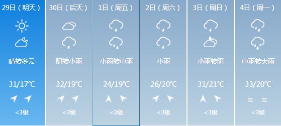 快讯！江西气象台发布景德镇明天4月29日起未来六天天气预报