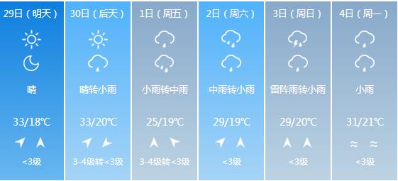 快讯！江西气象台发布抚州明天4月29日起未来六天天气预报