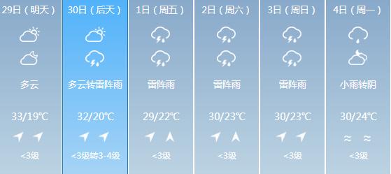 快讯！江西气象台发布赣州明天4月29日起未来六天天气预报