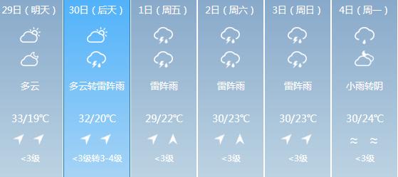 快讯！江西气象台发布赣州明天4月29日起未来六天天气预报