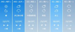 上饶明天4月29日起未来六