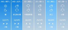 上饶明天4月29日起未来六