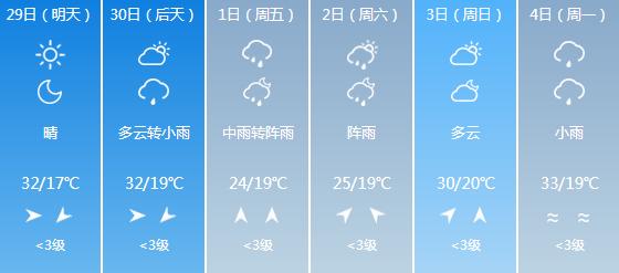 快讯！江西气象台发布上饶明天4月29日起未来六天天气预报