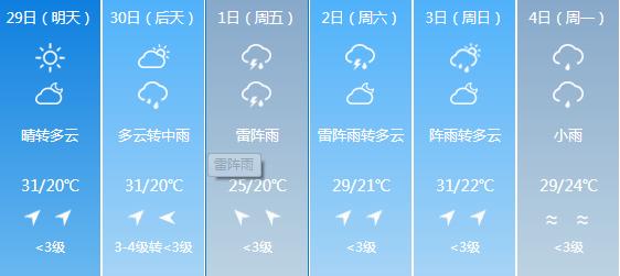 快讯！江西气象台发布南昌明天4月29日起未来六天天气预报