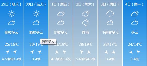 快讯！江苏气象台发布南通明天4月29日起未来六天天气预报