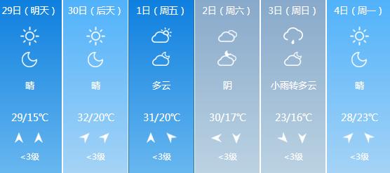 快讯！江苏气象台发布扬州明天4月29日起未来六天天气预报