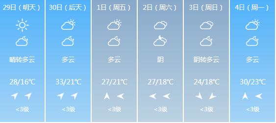 快讯！江苏气象台发布南京明天4月29日起未来六天天气预报