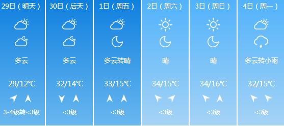 快讯！陕西气象台发布商洛明天4月29日起未来六天天气预报