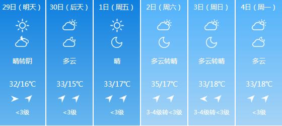 快讯！陕西气象台发布宝鸡明天4月29日起未来六天天气预报