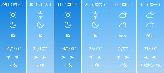 快讯！山西气象台发布太原明天4月29日起未来六天天气预报