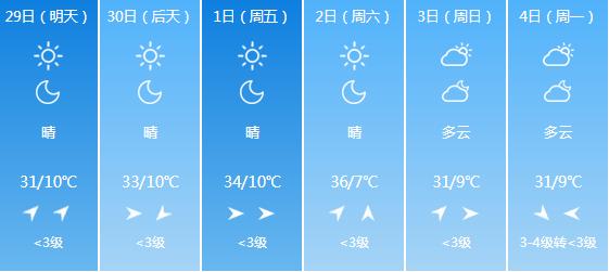 快讯！山西气象台发布太原明天4月29日起未来六天天气预报
