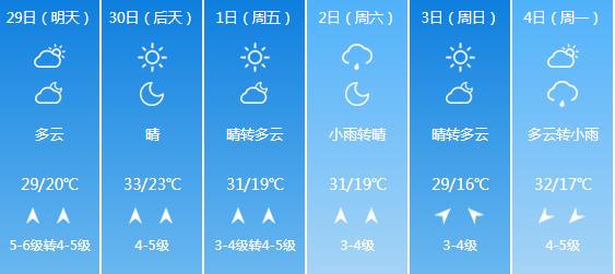 快讯！山东气象台发布济南明天4月29日起未来五天天气预报