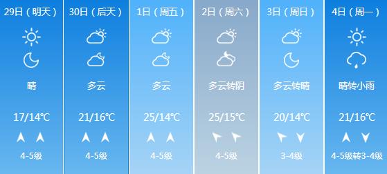 快讯！山东气象台发布青岛明天4月29日起未来五天天气预报