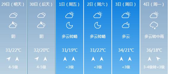 快讯！河南气象台发布信阳明天4月29日起未来六天天气预报