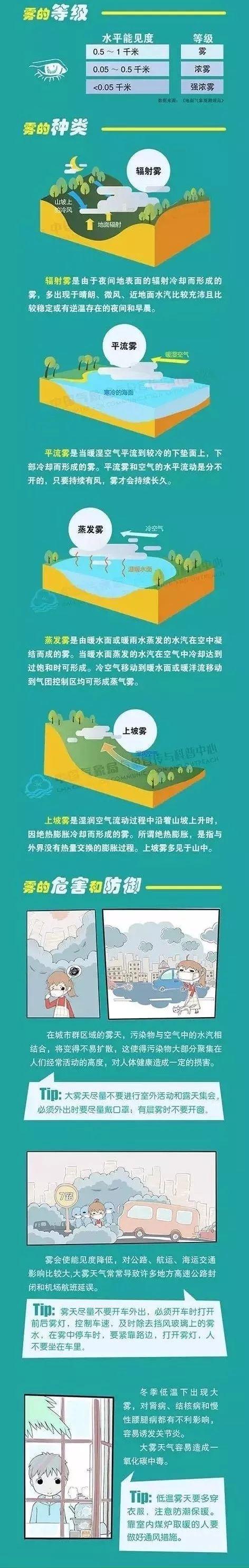 「科普」大雾弥漫,这些知识你未必知道!