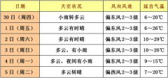 我州均有小雨，30日开始，