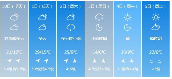 快讯！吉林气象台发布长春市明（30日）起未来6天天气预报