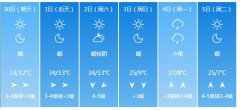 包头明（30日）起未来6天