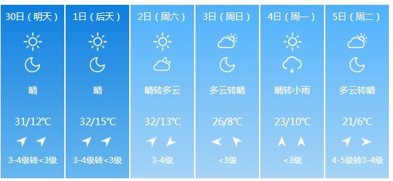 快讯！内蒙古气象台发布呼和浩特明（30日）起未来6天天气预报