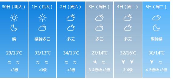 快讯！宁夏气象台发布银川市明（30日）起未来6天天气预报