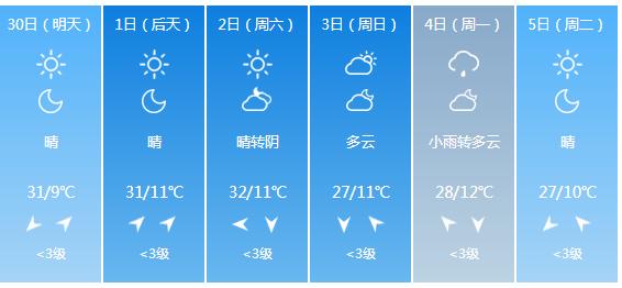 快讯！甘肃气象台发布兰州市明（30日）起未来6天天气预报