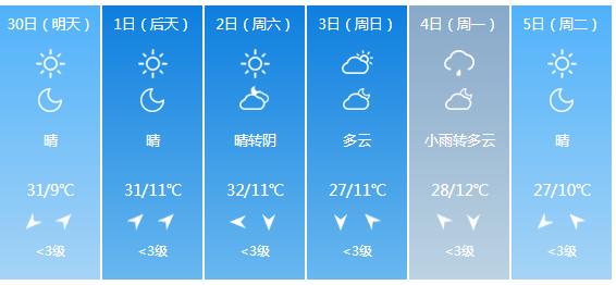 快讯！甘肃气象台发布兰州市明（30日）起未来6天天气预报