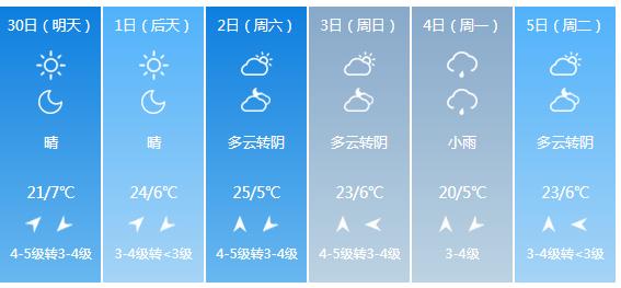 快讯！青海气象台发布西宁市明（30日）起未来6天天气预报