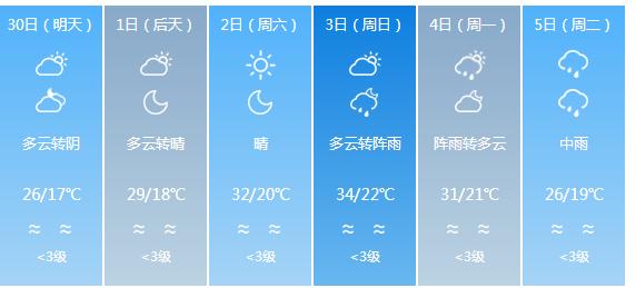 快讯！四川气象台发布南充市明（30日）起未来6天天气预报