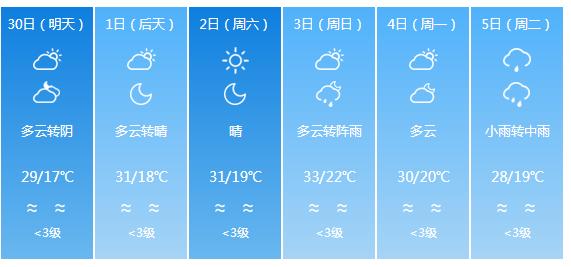 快讯！生产气象台发布成都市明（30日）起未来6天天气预报