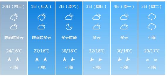 快讯！贵州气象台发布遵义市明（30日）起未来6天天气预报