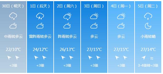 快讯！贵州气象台发布六盘水明（30日）起未来6天天气预报