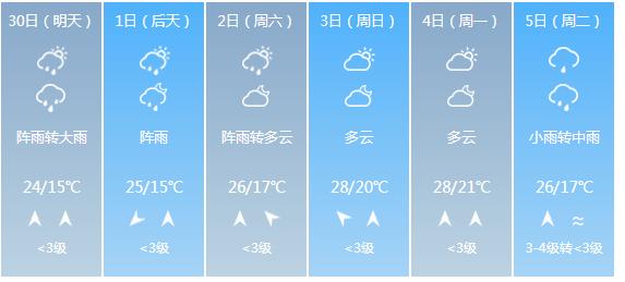 快讯！贵州气象台发布贵阳市明（30日）起未来6天天气预报