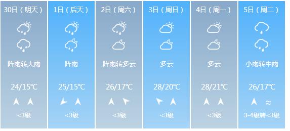 快讯！贵州气象台发布贵阳市明（30日）起未来6天天气预报