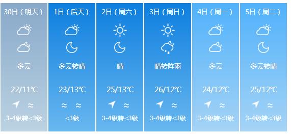 快讯！云南气象台发布昆明市明（30日）起未来6天天气预报