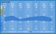 杭州今（29日）起未来7天