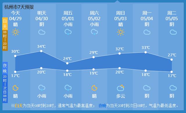 快讯！浙江省气象台发布杭州今（29日）起未来7天天气预报