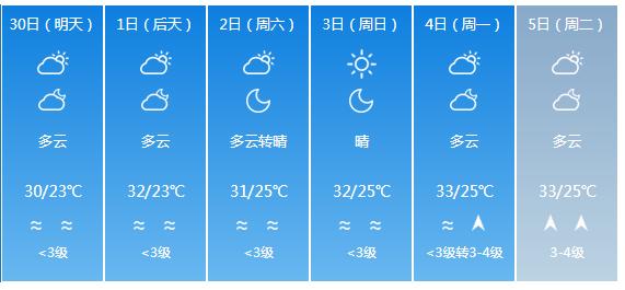 快讯！海南气象台发布海口市明（30日）起未来6天天气预报