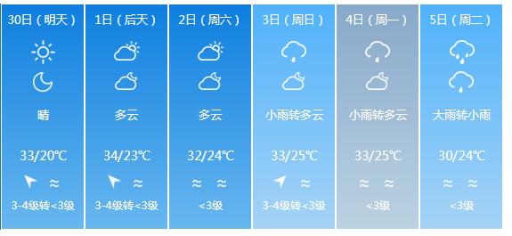 快讯！福建气象台发布漳州市明（30日）起未来6天天气预报