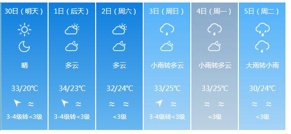 快讯！福建气象台发布漳州市明（30日）起未来6天天气预报